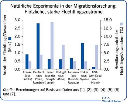 Natürliche Experimente in der Migrationsforschung: Plötzliche, starke Flüchtlingszuströme