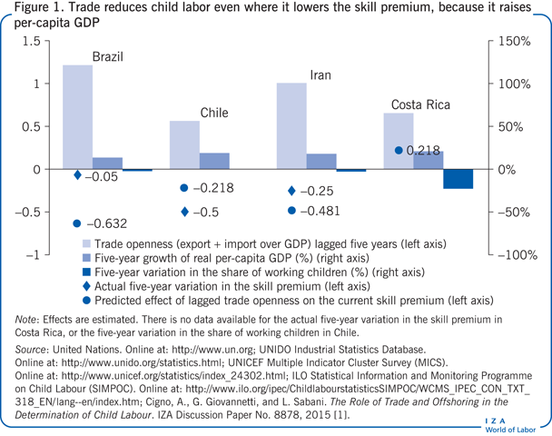Trade reduces child labor even where it
                        lowers the skill premium, because it raises per-capita GDP