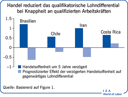 Handel reduziert das qualifikatorische Lohndifferential bei Knappheit an qualifizierten Arbeitskräften