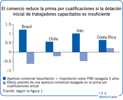 El comercio reduce la prima por cualificaciones si la dotación inicial de trabajadores capacitados es insuficiente