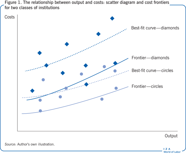 The relationship between output and costs:
                        scatter diagram and cost frontiers for two classes of institutions