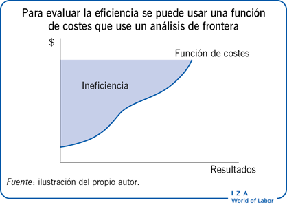 Para evaluar la eficiencia se puede usar una función de costes que use un análisis de frontera