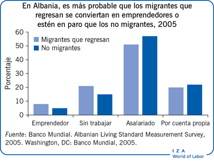 En Albania, es más probable que los migrantes que regresan se conviertan en emprendedores o estén en paro que los no migrantes, 2005