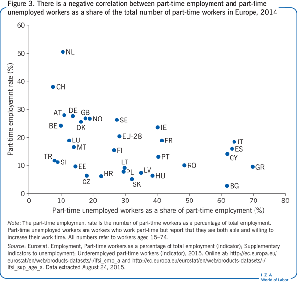 There is a negative correlation between
                        part-time employment and part-time unemployed workers as a share of the
                        total number of part-time workers in Europe, 2014