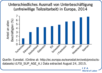 Unterschiedliches Ausmaß von
                        Unterbeschäftigung (unfreiwillige Teilzeitarbeit) in Europa, 2014