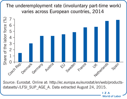 The underemployment rate (involuntary
                        part-time work) varies across European countries, 2014