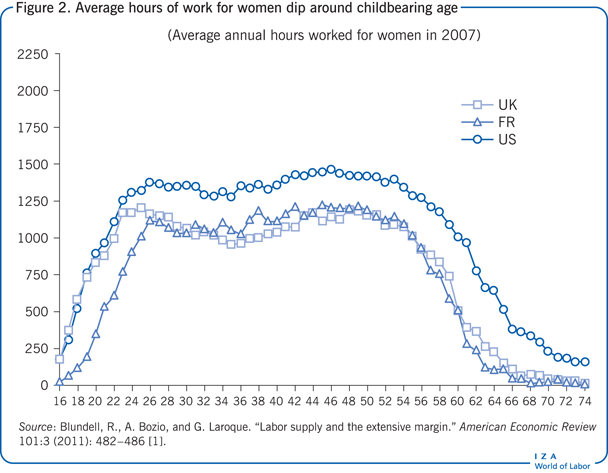 Average hours of work for women dip around
                        childbearing age