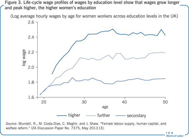 Life-cycle wage profiles of wages by
                        education level show that wages grow longer and peak higher, the higher
                        women’s education