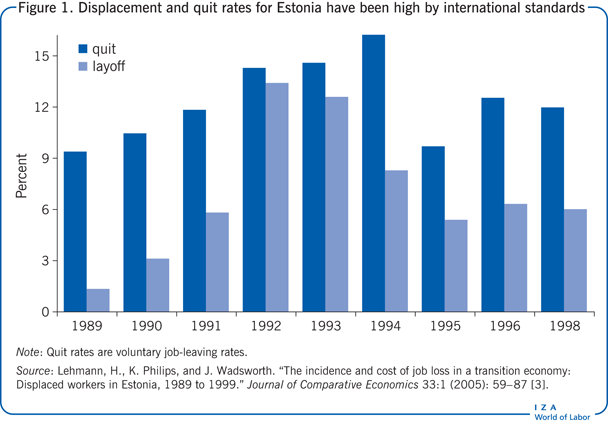 Displacement and quit rates for Estonia
                        have been high by international standards