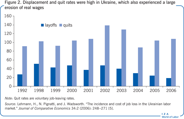 Displacement and quit rates were high in
                        Ukraine, which also experienced a large erosion of real wages