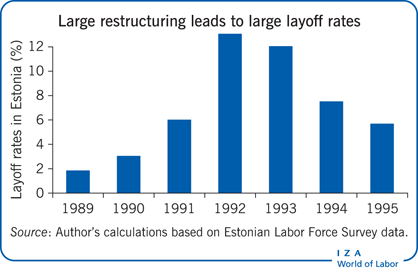 Large restructuring leads to large layoff
                        rates: Estonia