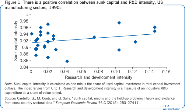 There is a positive correlation between
                        sunk capital and R&D intensity, US manufacturing sectors, 1990s