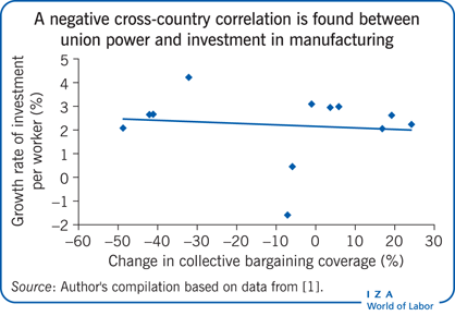 A negative cross-country correlation is
                        found between union power and investment in manufacturing