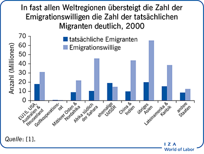 In fast allen Weltregionen übersteigt die Zahl der Emigrationswilligen die Zahl der tatsächlichen Migranten deutlich, 2000
