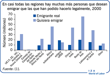 En casi todas las regiones hay muchas más personas que desean emigrar que las que han podido hacerlo legalmente, 2000