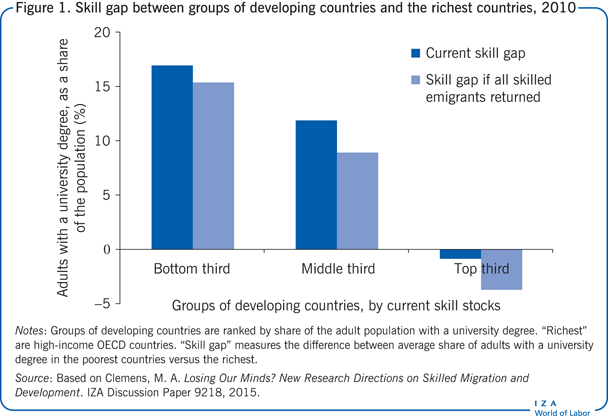 Skill gap between groups of developing
                        countries and the richest countries, 2010