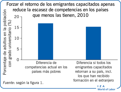 Forzar el retorno de los emigrantes capacitados apenas reduce la escasez de competencias en los países que menos las tienen, 2010