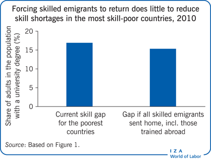 Forcing skilled emigrants to return does
                        little to reduce skill shortages in the most skill-poor countries,
                        2010