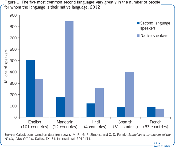 The five most common second languages vary
                        greatly in the number of people for whom the language is their native
                        language, 2012 