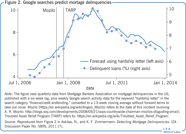 Google searches predict mortage
                        delinquencies 