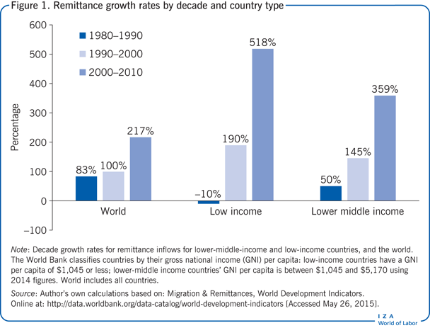 Remittance growth rates by decade and
                        country type