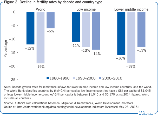 Decline in fertility rates by decade and
                        country type