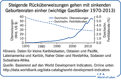 Steigende Rücküberweisungen gehen mit sinkenden Geburtenraten einher (wichtige Gastländer 1970-2013)