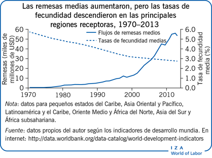 Las remesas medias aumentaron, pero las tasas de fecundidad descendieron en las principales regiones receptoras, 1970–2013