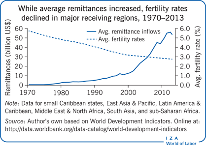 While average remittances increased,
                        fertility rates declined in major receiving regions, 1970–2013