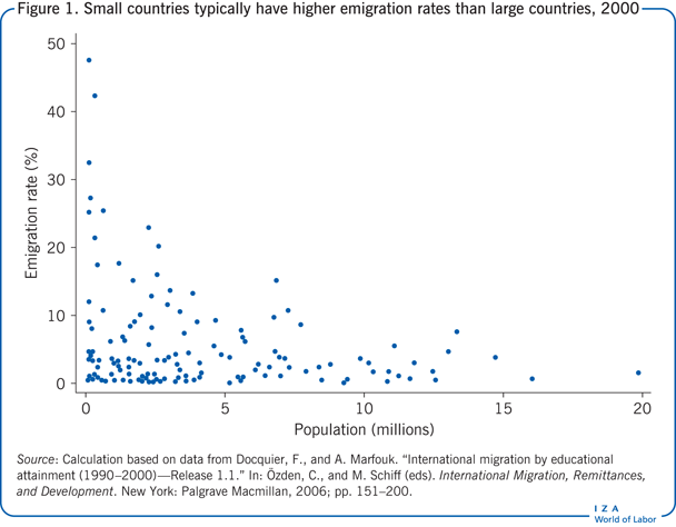 Small countries typically have higher
                        emigration rates than large countries, 2000