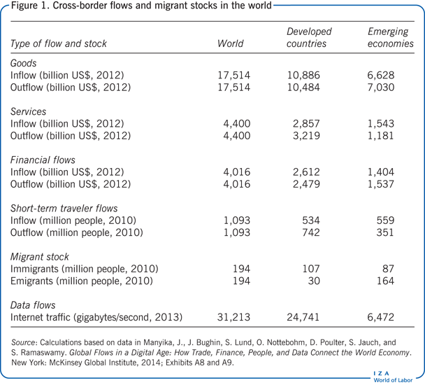 Cross-border flows and migrant stocks in
                        the world