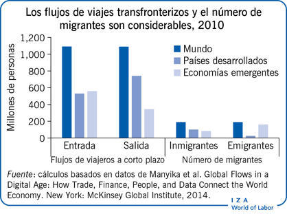Los flujos de viajes transfronterizos y el número de migrantes son considerables, 2010