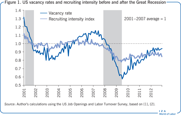 US vacancy rates and recruiting intensity
                        before and after the Great Recession