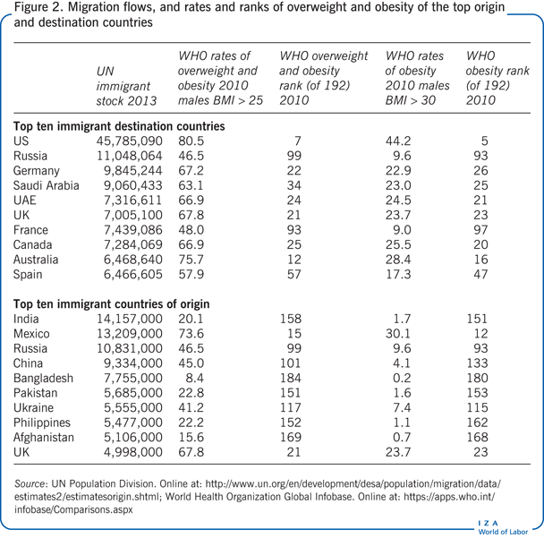 Migration flows, and rates and ranks of
                        overweight and obesity of the top origin and destination countries