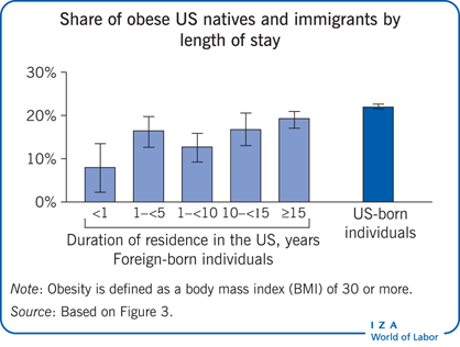 Share of obese US natives and immigrants
                        by length of stay