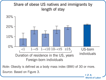 IZA World of Labor - Consequences of the obesity epidemic for immigrants