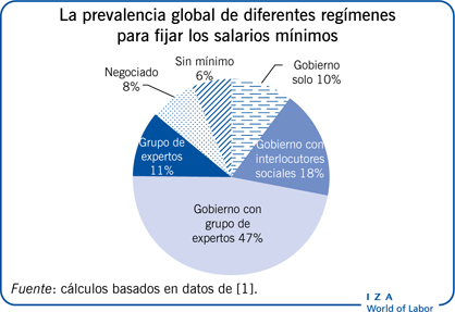 La prevalencia global de diferentes regímenes para fijar los salarios mínimos