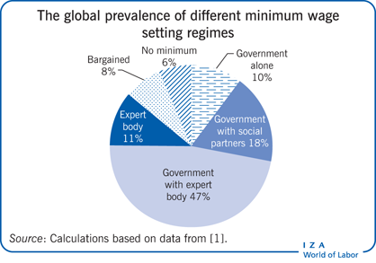 World Minimum Wage Chart