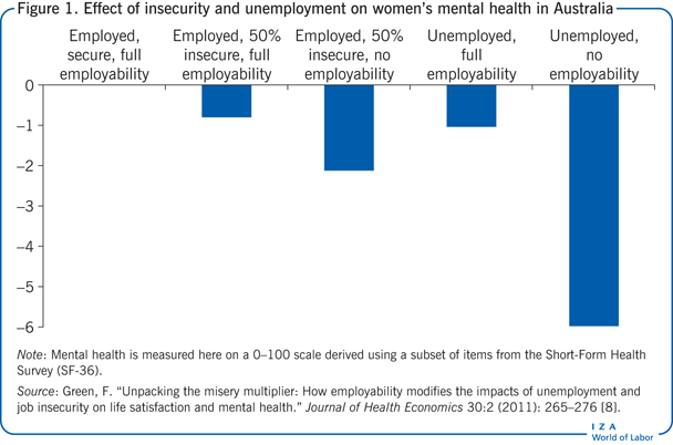 Effect of insecurity and unemployment on
                        women’s mental health in Australia