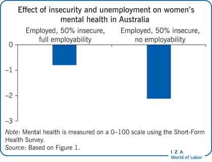 Effect of insecurity and unemployment on
                        women’s mental health in Australia