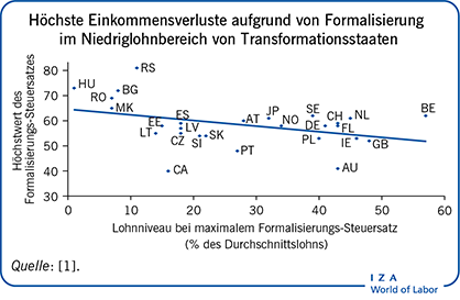 Höchste Einkommensverluste aufgrund von Formalisierung im Niedriglohnbereich von Transformationsstaaten
