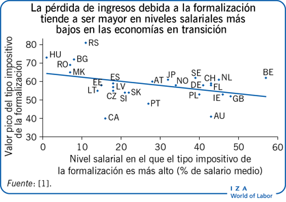 La pérdida de ingresos debida a la formalización tiende a ser mayor en niveles salariales más bajos en las economías en transición