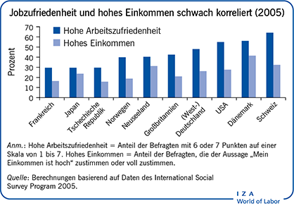 Jobzufriedenheit und hohes Einkommen schwach korreliert (2005)
