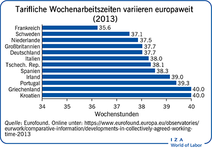 Tarifliche Wochenarbeitszeiten variieren europaweit (2013)