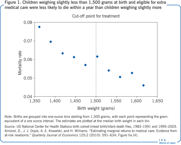 Children weighing slightly less than 1,500
                        grams at birth and eligible for extra medical care were less likely to die
                        within a year than children weighing slightly more