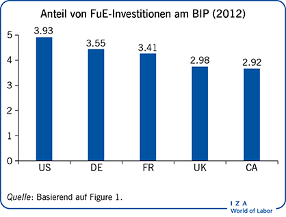 Anteil von FuE-Investitionen am BIP (2012)