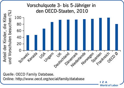 Vorschulquote 3- bis 5-Jähriger in den
                        OECD-Staaten, 2010
