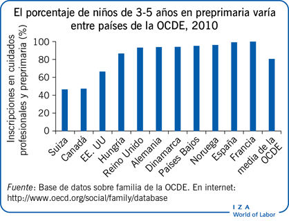El porcentaje de niños de 3-5 años en preprimaria varía entre países de la OCDE, 2010