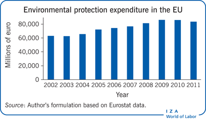 Environmental protection expenditure in the
                        EU