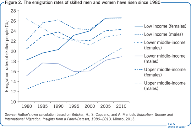 International Labour Mobility : How Remittances Shape the Labour Migration  Model